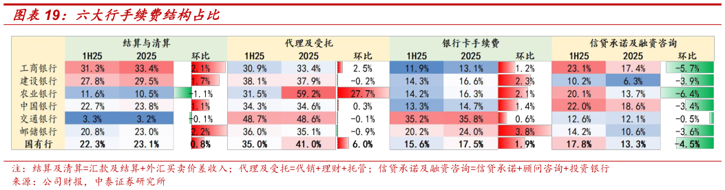 我想了解一下六大行手续费结构占比?