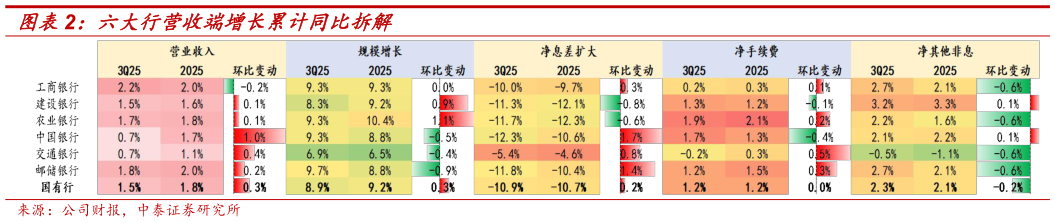 谁能回答六大行营收端增长累计同比拆解?