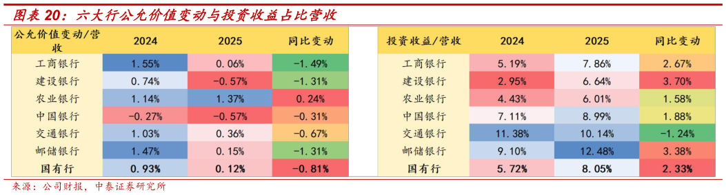 如何解释六大行公允价值变动与投资收益占比营收?