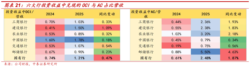 如何了解六大行投资收益中兑现的OCI与AC占比营收?