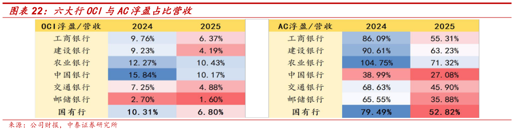 咨询大家六大行OCI与AC浮盈占比营收?