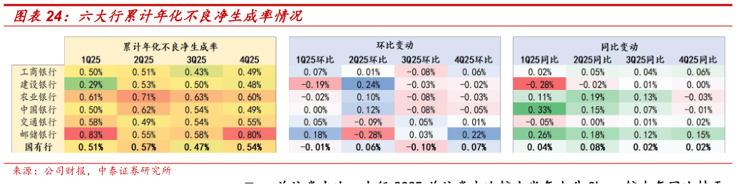 咨询下各位六大行累计年化不良净生成率情况?