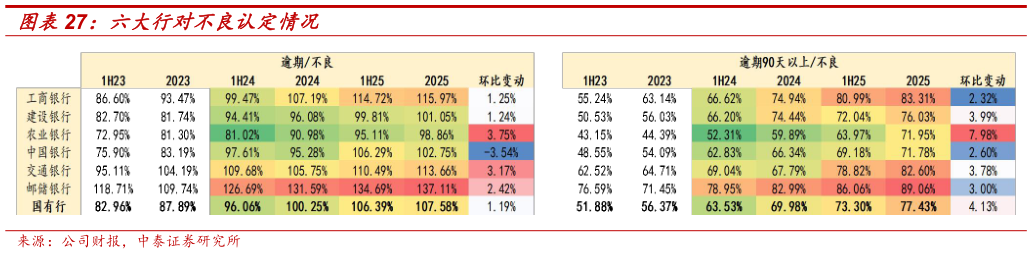 谁知道六大行对不良认定情况?