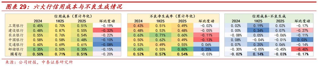咨询大家六大行信用成本与不良生成情况?
