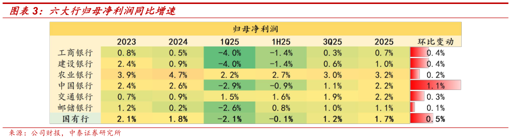 想关注一下六大行归母净利润同比增速?