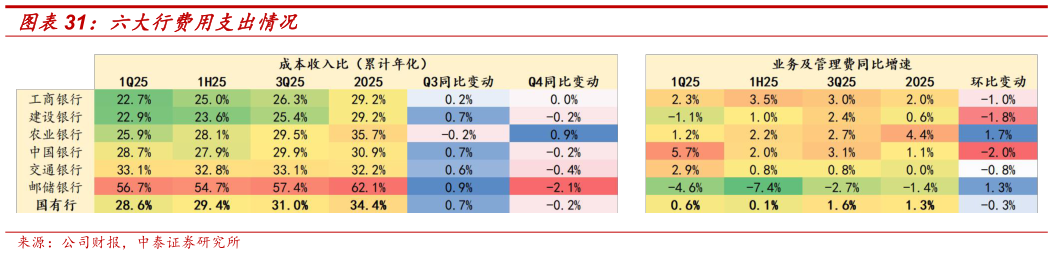 想问下各位网友六大行费用支出情况?