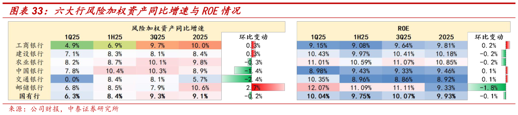 如何才能六大行风险加权资产同比增速与ROE情况?