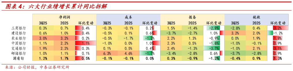 想关注一下六大行业绩增长累计同比拆解?