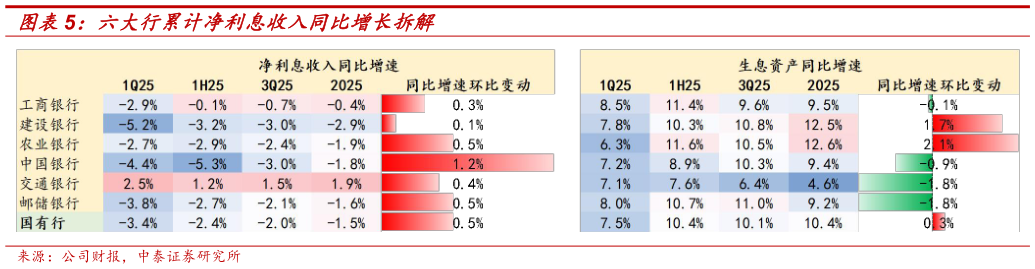 谁能回答六大行累计净利息收入同比增长拆解?