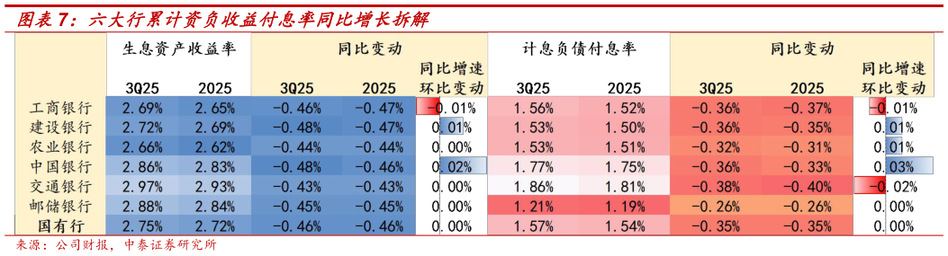 怎样理解六大行累计资负收益付息率同比增长拆解?