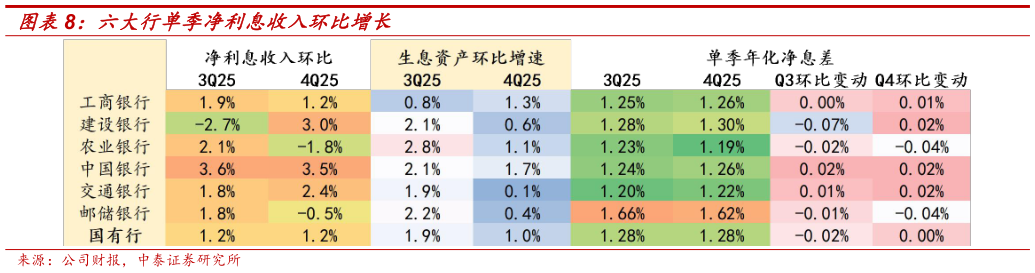 各位网友请教一下六大行单季净利息收入环比增长?