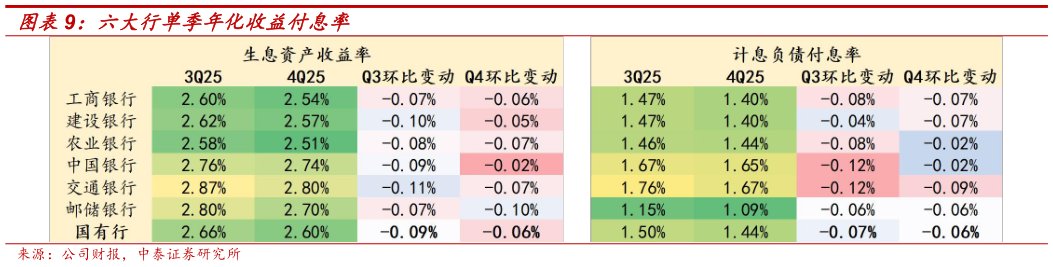 你知道六大行单季年化收益付息率?