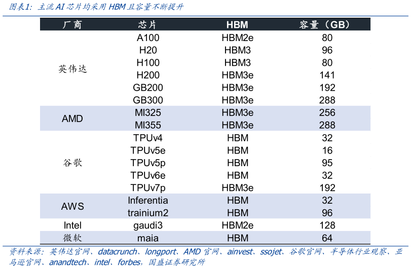 谁能回答主流AI芯片均采用HBM且容量不断提升