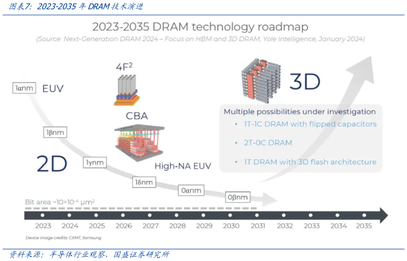 咨询下各位2023-2035年DRAM技术演进