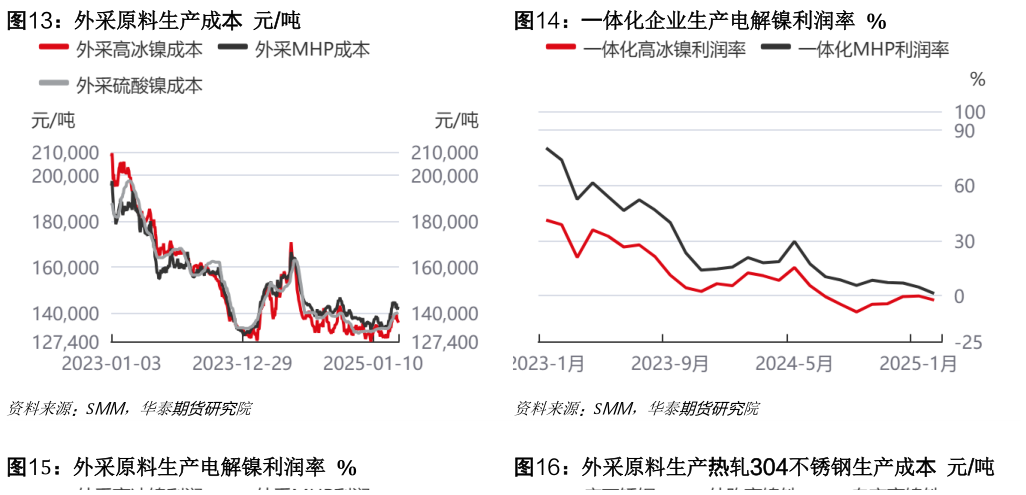怎样理解外采原料生产成本 元吨一体化企业生产电解镍利润率 %?