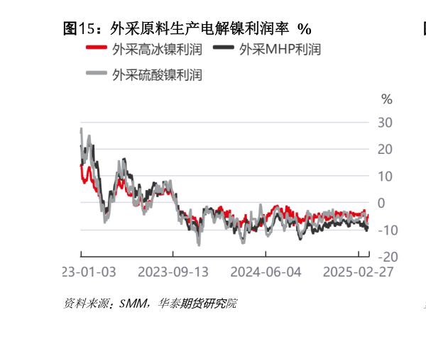 各位网友请教一下外采原料生产电解镍利润率 %?