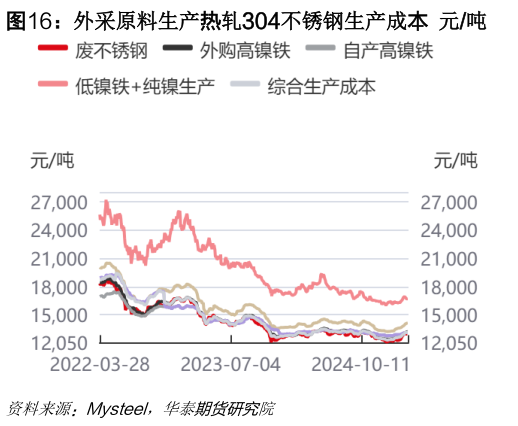 咨询大家外采原料生产热轧304不锈钢生产成本 元吨?
