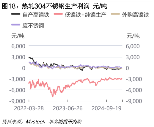如何才能热轧304不锈钢生产利润 元吨?