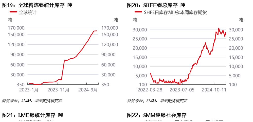 请问一下全球精炼镍统计库存 吨SHFE镍总库存 吨?