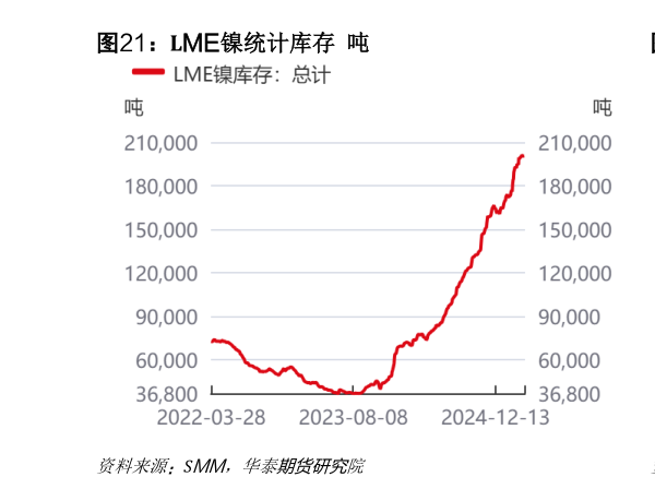 谁能回答LME镍统计库存 吨?