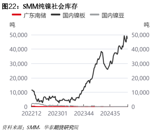 谁能回答SMM纯镍社会库存?