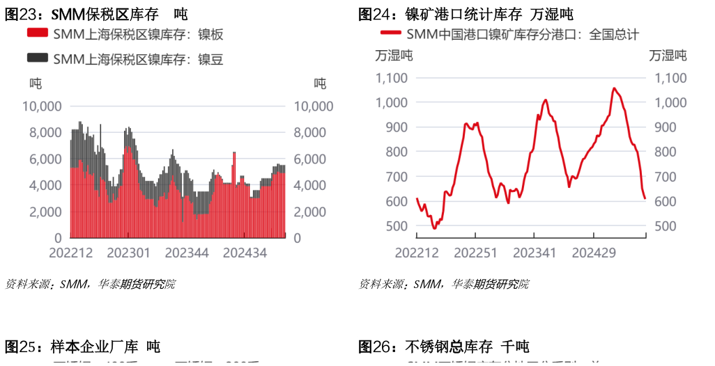 如何了解SMM保税区库存 吨镍矿港口统计库存 万湿吨?