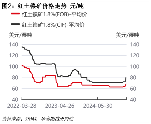 我想了解一下红土镍矿价格走势 元吨?