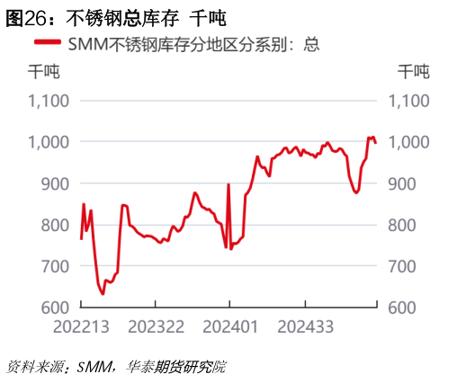 咨询大家不锈钢总库存 千吨?