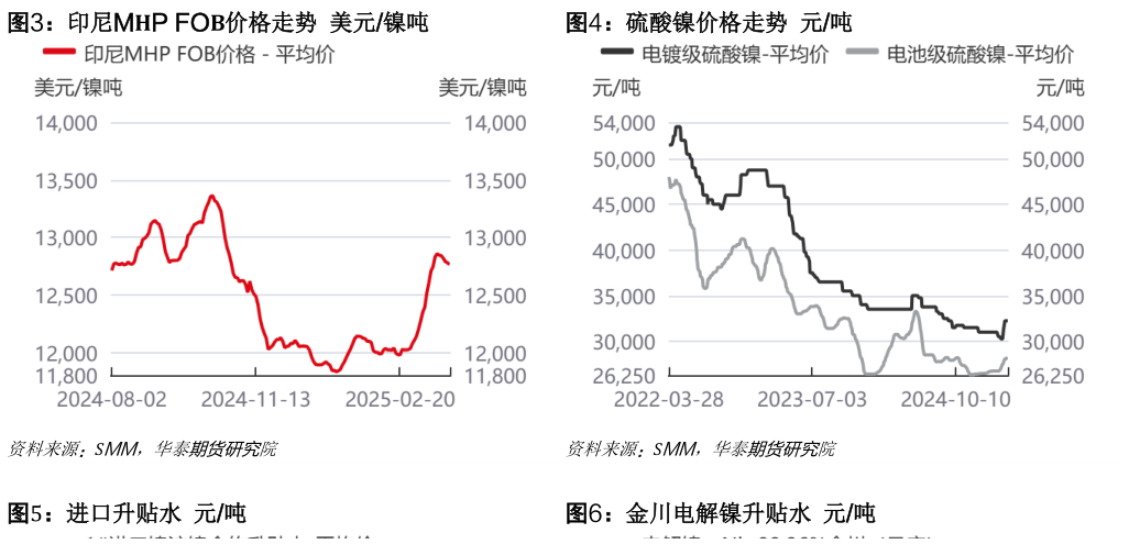 怎样理解印尼MHP FOB价格走势 美元镍吨硫酸镍价格走势 元吨?