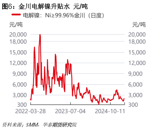 如何解释金川电解镍升贴水 元吨?