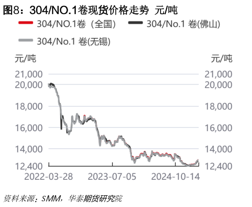如何看待304NO.1卷现货价格走势 元吨?