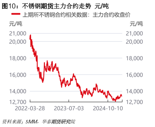各位网友请教一下不锈钢期货主力合约走势 元吨?