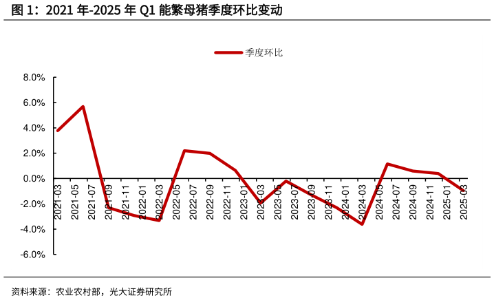 咨询下各位2021 年-2025 年 Q1 能繁母猪季度环比变动?