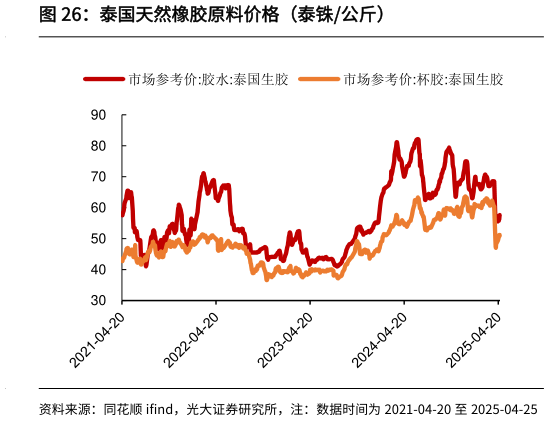 怎样理解泰国天然橡胶原料价格（泰铢公斤）?
