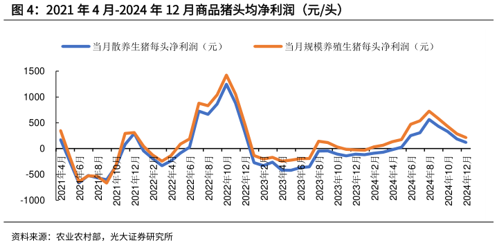 请问一下2021 年 4 月-2024 年 12 月商品猪头均净利润（元头）?