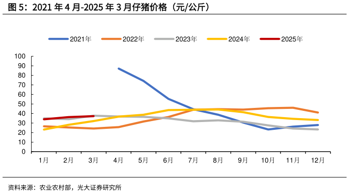 如何才能2021 年 4 月-2025 年 3 月仔猪价格（元公斤）?