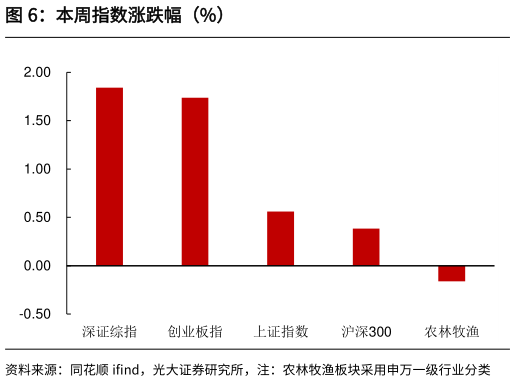 想问下各位网友本周指数涨跌幅（%）?