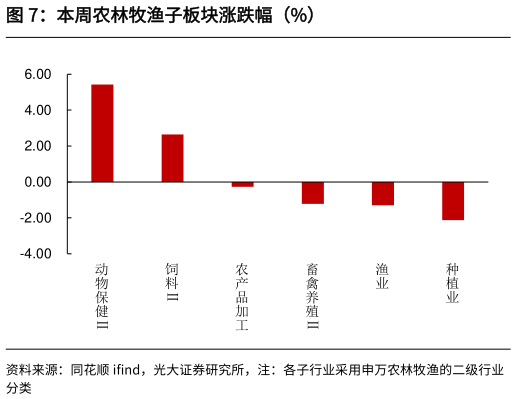 谁能回答本周农林牧渔子板块涨跌幅（%）?