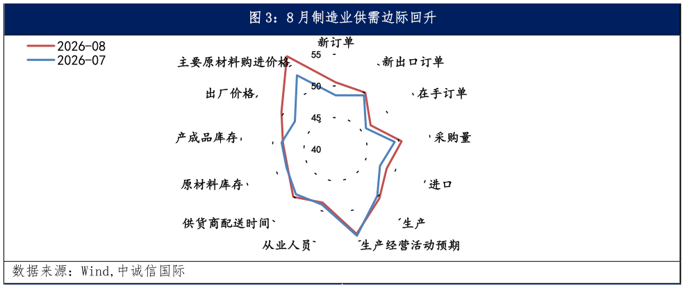 想问下各位网友8 月制造业供需边际回升