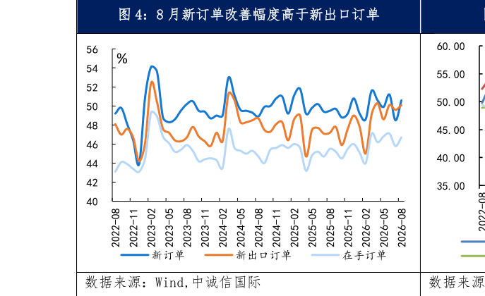 请问一下8 月新订单改善幅度高于新出口订单