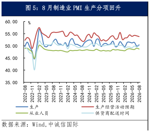 咨询下各位8 月制造业 PMI 生产分项回升