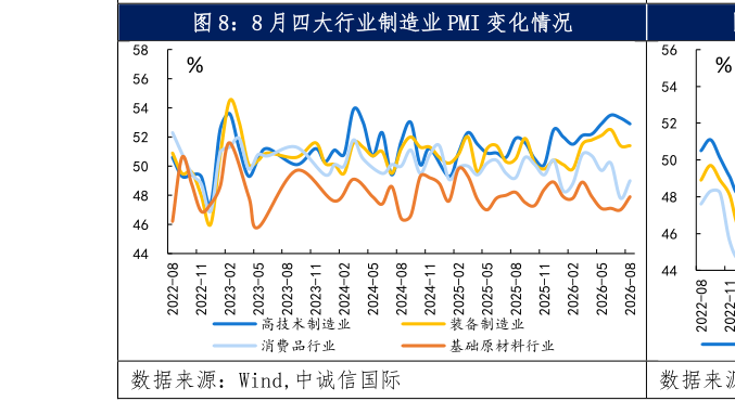 如何解释8 月四大行业制造业 PMI 变化情况