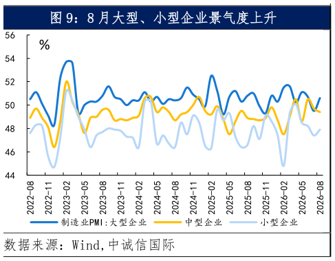 谁知道8 月大型、小型企业景气度上升