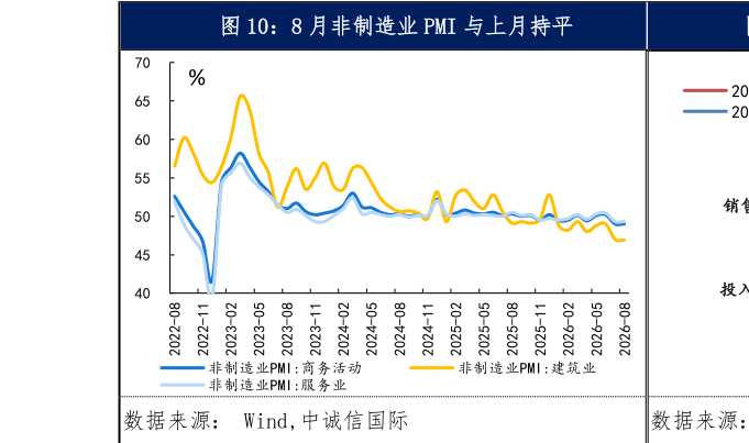 谁知道8 月非制造业 PMI 与上月持平