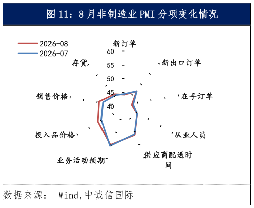 如何才能8 月非制造业 PMI 分项变化情况