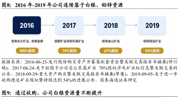 如何了解2016 年-2019 年公司连续落子白银、铅锌资源