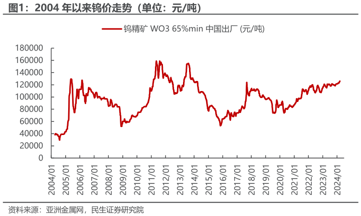 想问下各位网友2004 年以来钨价走势（单位：元吨）