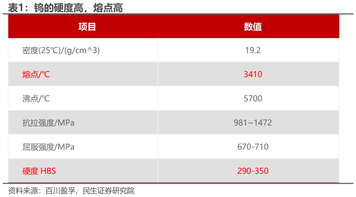 想关注一下钨的硬度高，熔点高