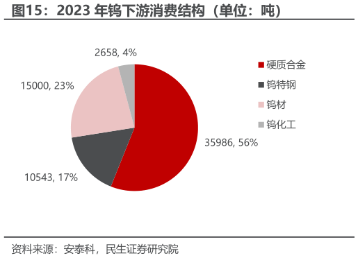 咨询大家2023 年钨下游消费结构（单位：吨）