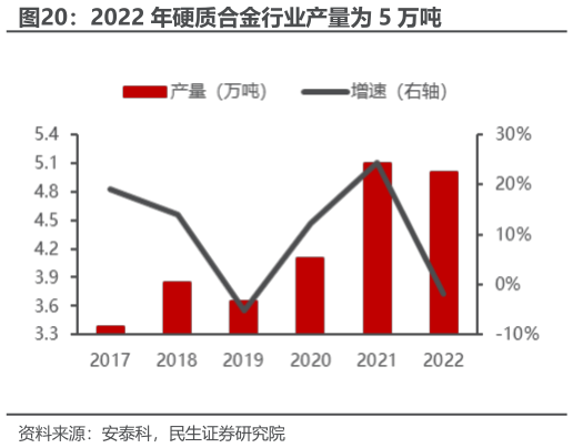 想关注一下2022 年硬质合金行业产量为 5 万吨